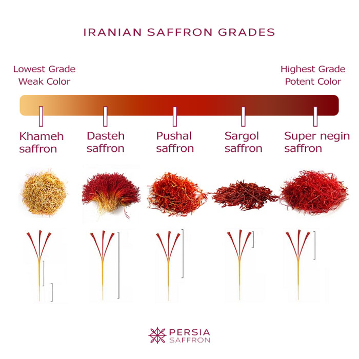 Iranian saffron grades